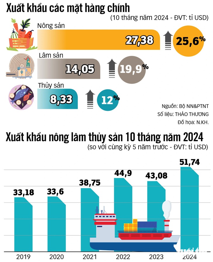 Cuối năm kinh tế đón tin vui - Ảnh 3.