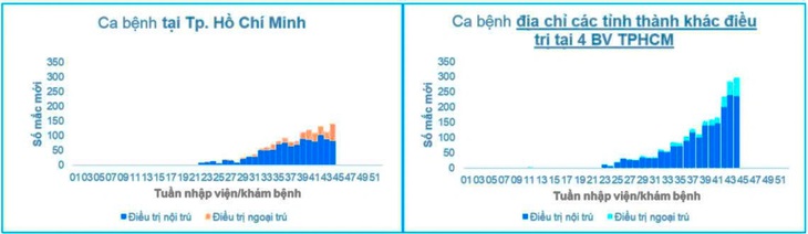 Số ca mắc sởi lại tăng, TP.HCM khẩn trương bổ sung 2 nhóm đối tượng tiêm vắc xin - Ảnh 2.