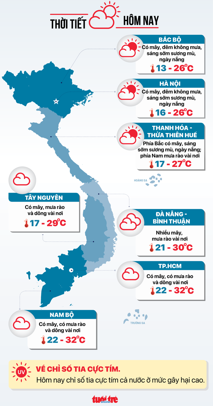 Thời tiết hôm nay 2-12: Miền Nam mưa tăng, miền Bắc rét mướt - Ảnh 3.