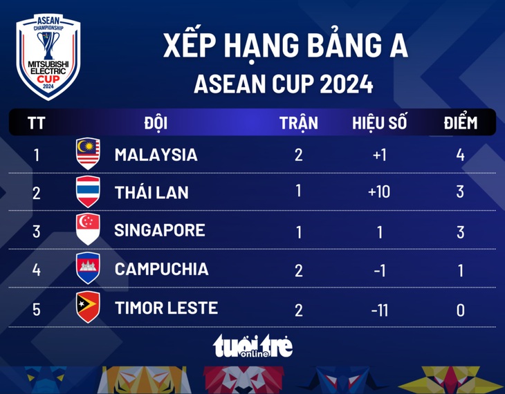 Xếp hạng bảng A ASEAN Cup 2024: Malaysia đứng đầu - Ảnh 1.