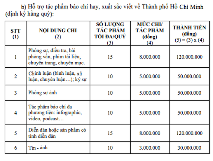 TP.HCM chi hơn 1,9 tỉ đồng để khen thưởng khen thưởng các tác phẩm báo chí xuất sắc - Ảnh 3.