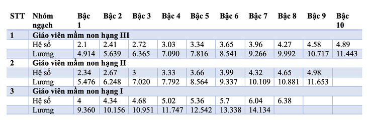 Chi tiết toàn bộ bảng lương giáo viên áp dụng từ năm 2025 - Ảnh 2.