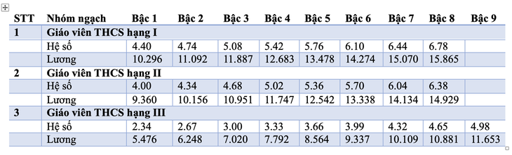 Chi tiết toàn bộ bảng lương giáo viên áp dụng từ năm 2025 - Ảnh 4.