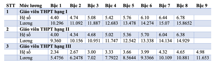 Chi tiết toàn bộ bảng lương giáo viên áp dụng từ năm 2025 - Ảnh 5.