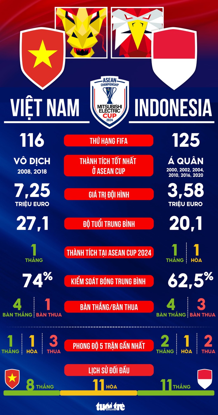 Tương quan sức mạnh tuyển Việt Nam - Indonesia: Thuận lợi nhưng đừng coi thường phong độ đối thủ - Ảnh 1.