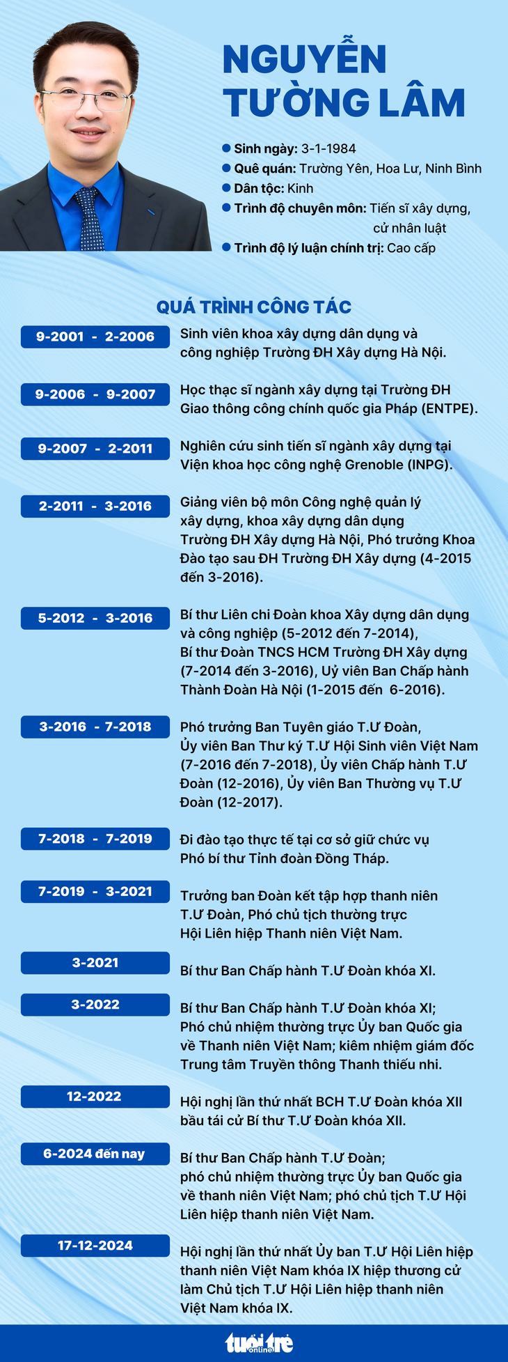 Anh Nguyễn Tường Lâm được chọn cử làm chủ tịch Hội Liên hiệp thanh niên Việt Nam - Ảnh 1.