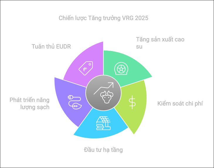 VRG vượt khó thành công, hướng tới tăng trưởng xanh - Ảnh 3.