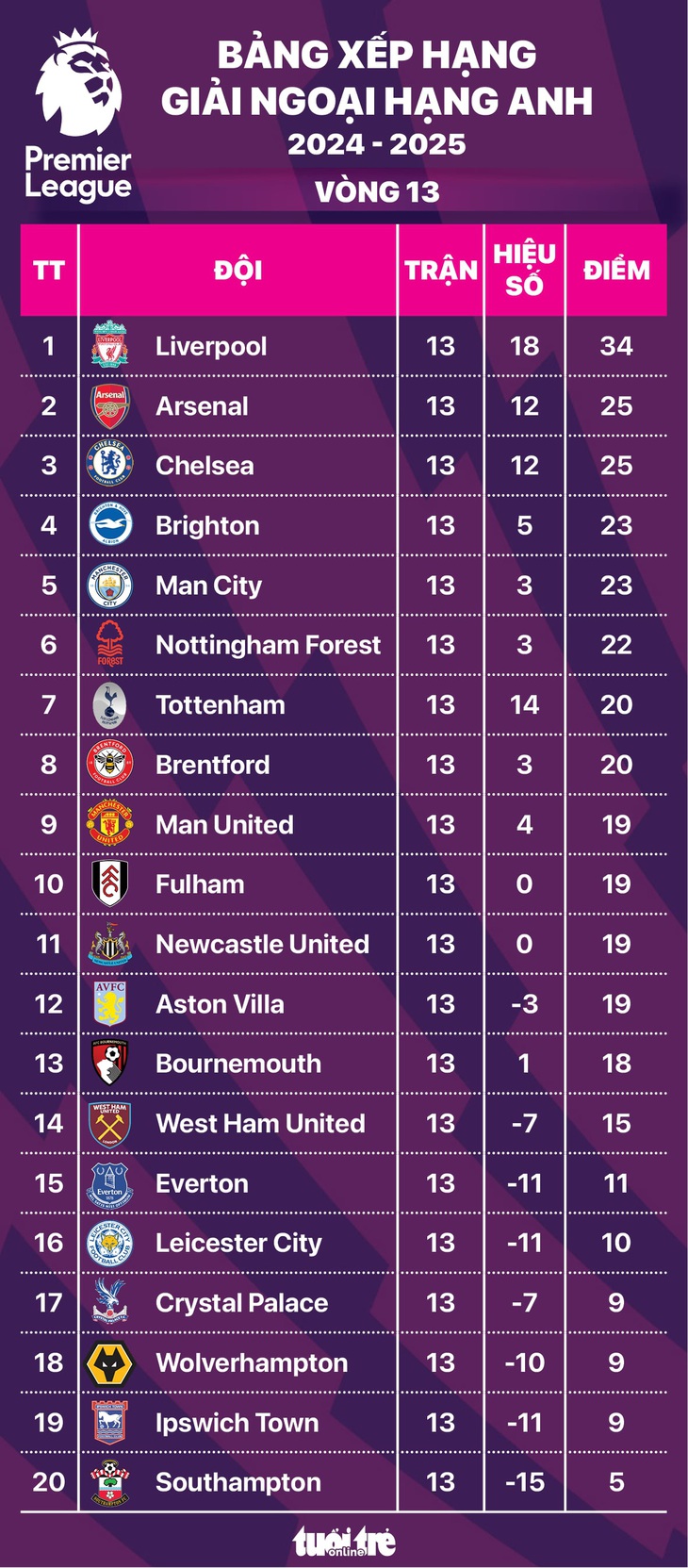 Bảng xếp hạng Ngoại hạng Anh sau vòng 13: Man City xuống hạng 5, Man United lên hạng 9 - Ảnh 1.