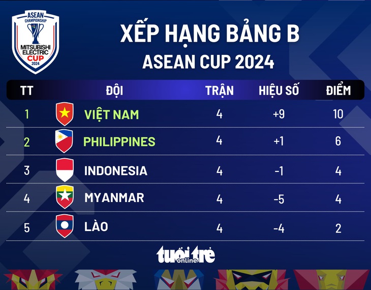 Xếp hạng chung cuộc bảng B ASEAN Cup 2024: Việt Nam nhất, Philippines nhì - Ảnh 1.