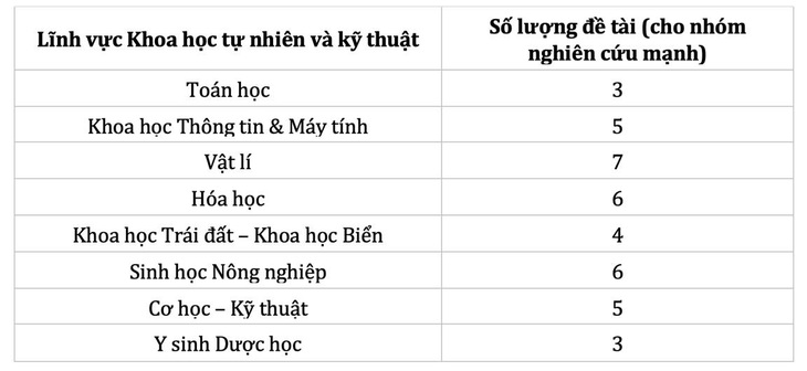 Quỹ Nafosted phê duyệt tài trợ 83 đề tài nghiên cứu thực hiện từ năm 2025 - Ảnh 2.