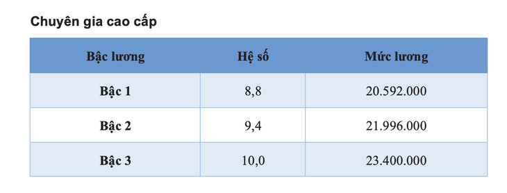 Chi tiết toàn bộ bảng lương công chức áp dụng năm 2025 - Ảnh 2.