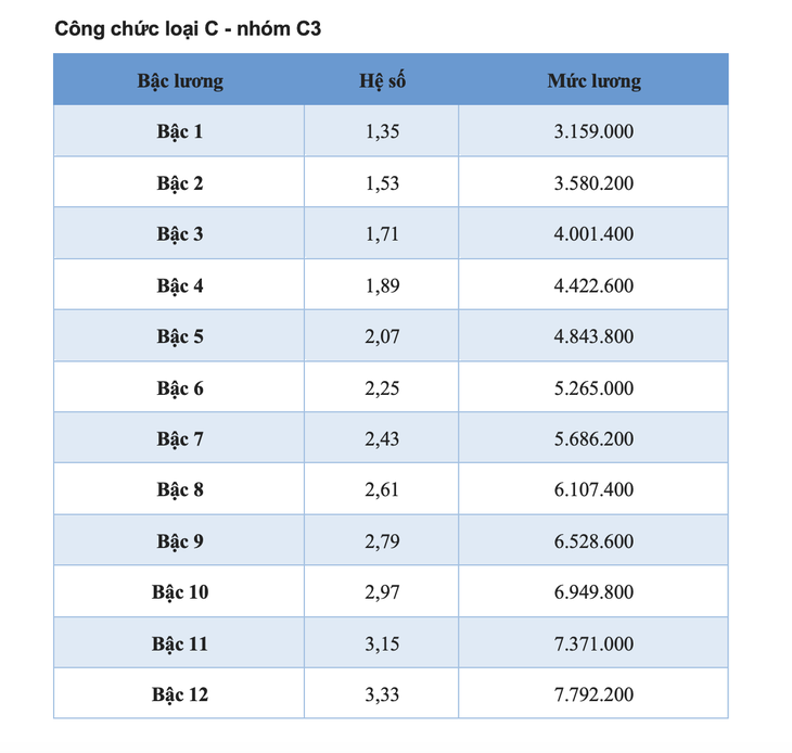 Chi tiết toàn bộ bảng lương công chức áp dụng năm 2025 - Ảnh 13.