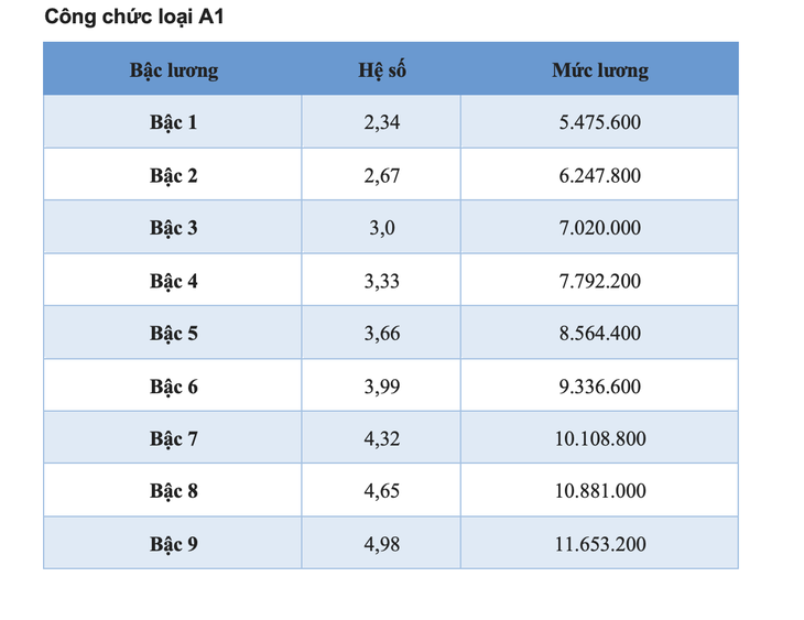 Chi tiết toàn bộ bảng lương công chức áp dụng năm 2025 - Ảnh 7.