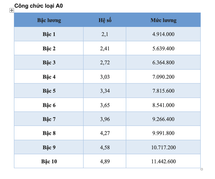 Chi tiết toàn bộ bảng lương công chức áp dụng năm 2025 - Ảnh 8.