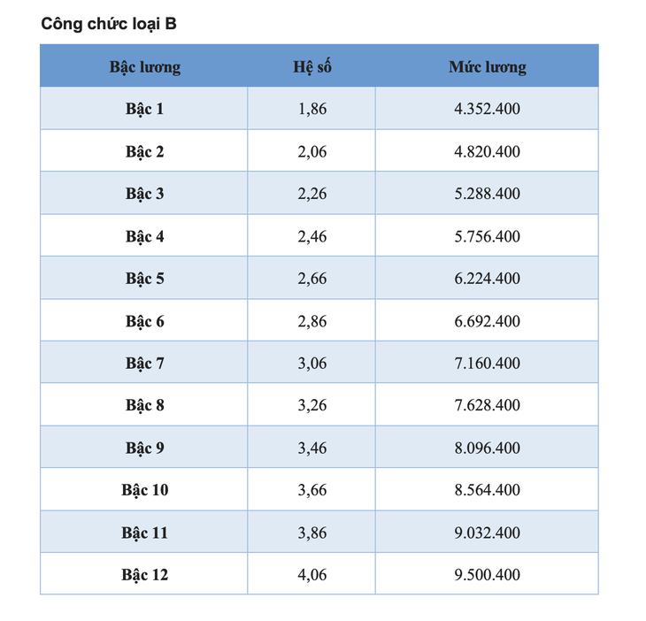 Chi tiết toàn bộ bảng lương công chức áp dụng năm 2025 - Ảnh 9.