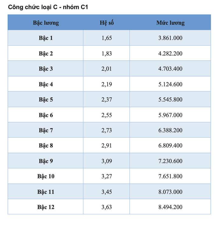 Chi tiết toàn bộ bảng lương công chức áp dụng năm 2025 - Ảnh 10.