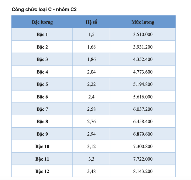 Chi tiết toàn bộ bảng lương công chức áp dụng năm 2025 - Ảnh 11.