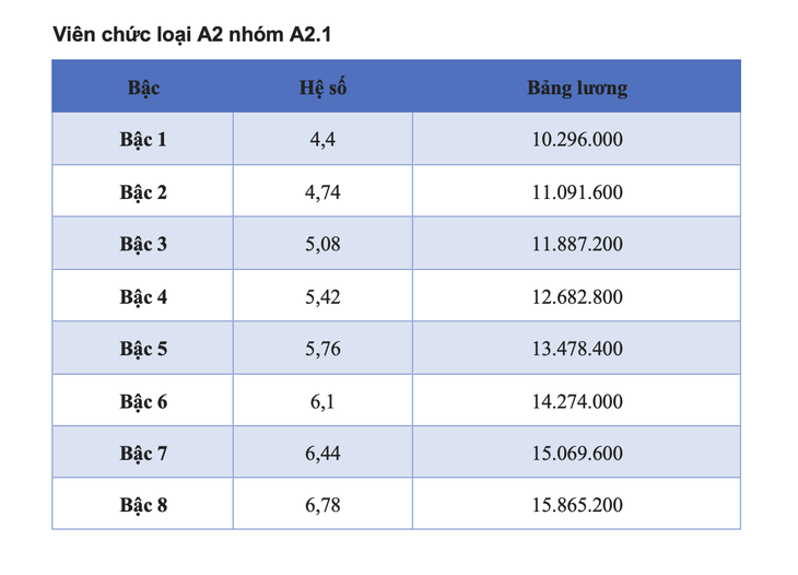 Chi tiết bảng lương viên chức năm 2025  - Ảnh 4.