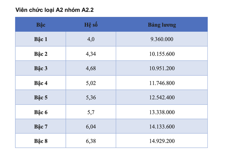 Chi tiết bảng lương viên chức năm 2025  - Ảnh 5.