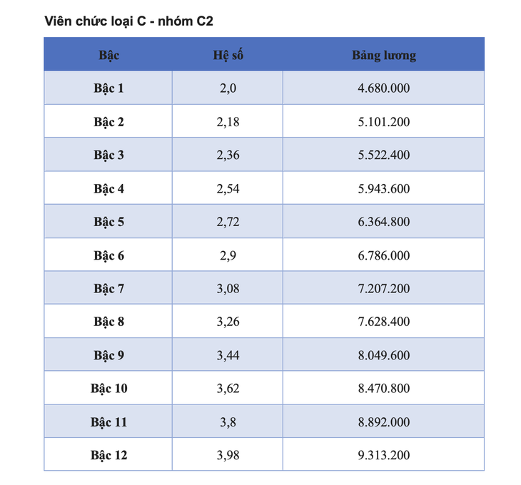 Chi tiết bảng lương viên chức năm 2025  - Ảnh 9.