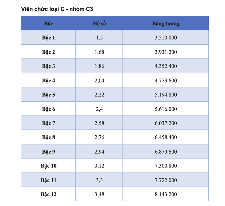 Chi tiết bảng lương viên chức năm 2025  - Ảnh 10.