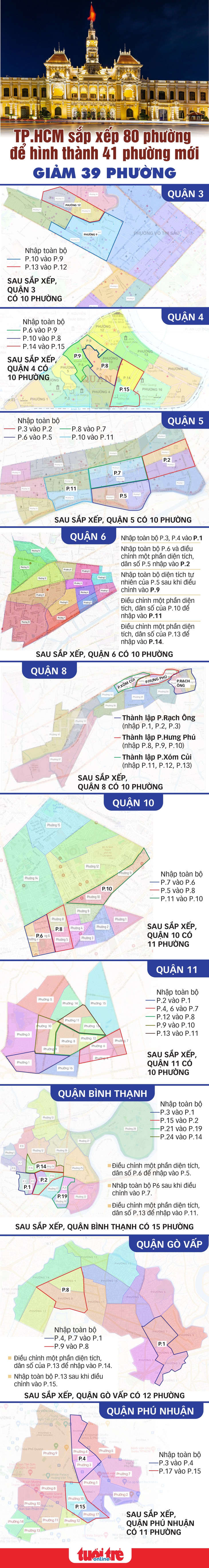 Từ 1-1-2025, 80 phường ở TP.HCM sáp nhập còn 41, gồm những phường nào? - Ảnh 1.