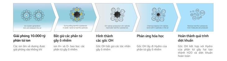 Cách AI nâng tầm trải nghiệm trong điều hòa - Ảnh 5.