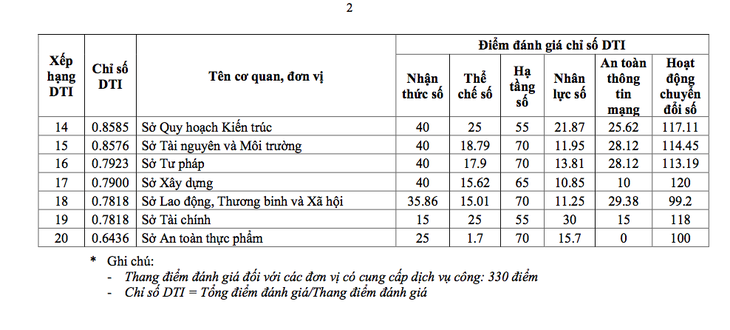 Quận Phú Nhuận 2 năm liên tiếp dẫn đầu chuyển đổi số tại TP.HCM - Ảnh 3.