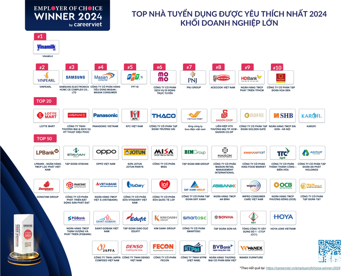 Nhà tuyển dụng nào được yêu thích nhất năm 2024? - Ảnh 2.