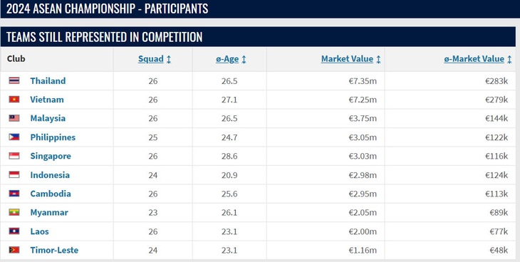 'Vượt mặt' Việt Nam, tuyển Thái Lan sở hữu đội hình đắt giá nhất ASEAN Cup 2024 - Ảnh 4.