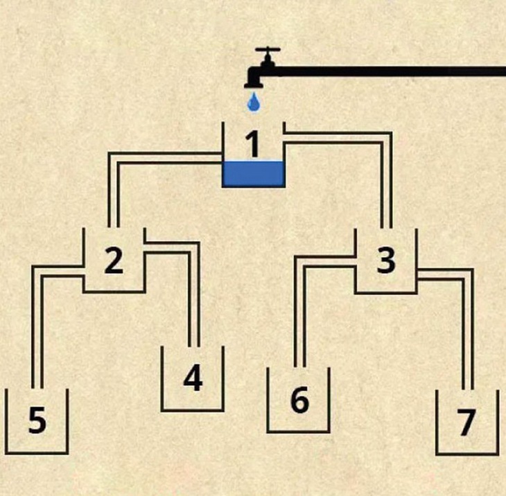 Bình nào đầy nước đầu tiên? - Ảnh 1.