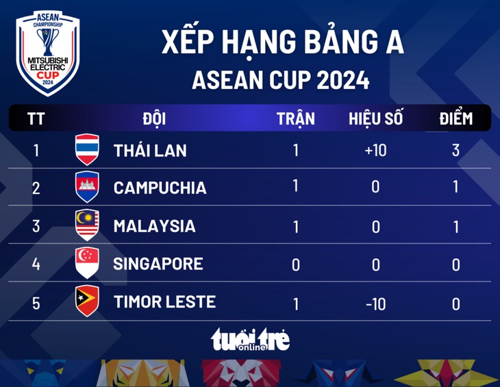 Xếp hạng bảng A ASEAN Cup 2024: Thái Lan tạm đứng đầu, Campuchia và Malaysia xếp sau - Ảnh 1.