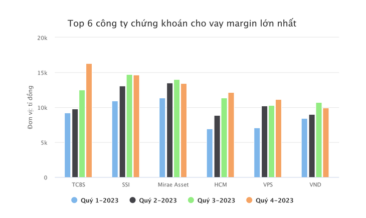 6 công ty chứng khoán cho vay margin vượt hoặc xấp xỉ 10.000 tỉ đồng, tất cả đều tăng sau một năm - Dữ liệu: BCTC, TTO