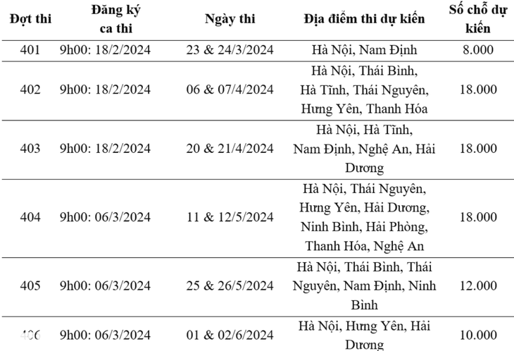 Thời gian và địa điểm thi đánh giá năng lực 6 đợt năm 2024