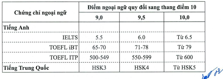 Mức quy đổi điểm từ chứng chỉ ngoại ngữ của Trường đại học Mỏ - Địa chất