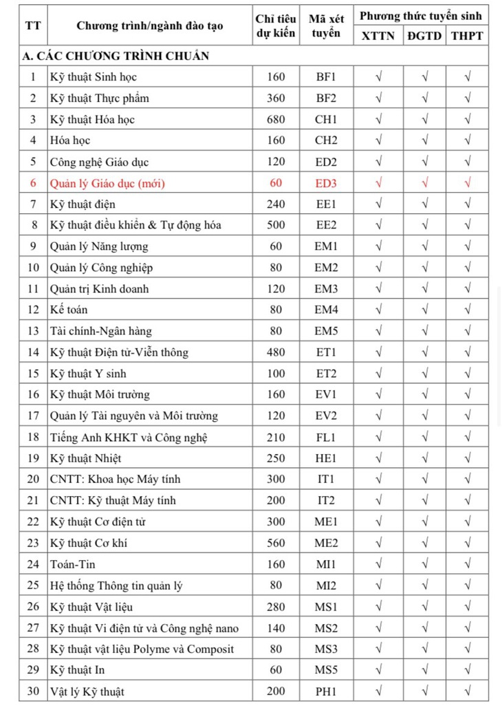 Đại học Bách khoa Hà Nội mở ngành mới, tăng hơn 1.000 chỉ tiêu- Ảnh 5.