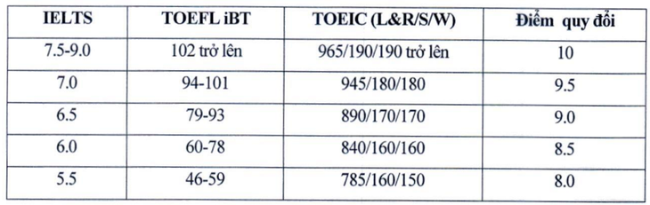 Bảng quy đổi điểm chứng chỉ tiếng Anh quốc tế Trường đại học Kinh tế quốc dân áp dụng năm 2024