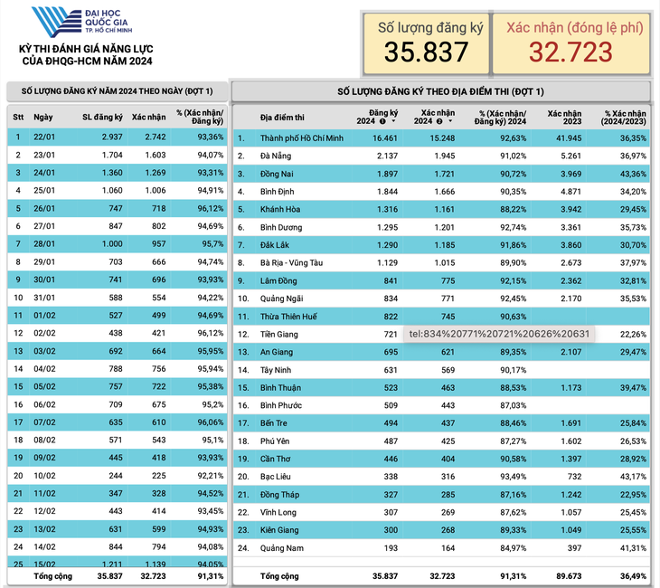 Số liệu đăng ký dự thi đánh giá năng lực Đại học Quốc gia TP.HCM đợt 1-2024 tính đến 9h sáng 21-2