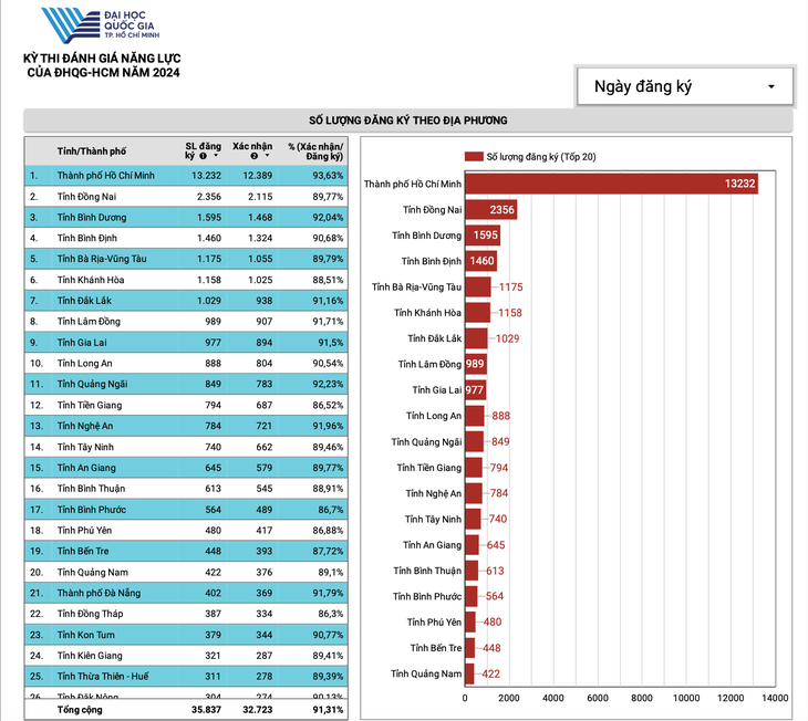 Số lượng thí sinh đăng ký dự thi đánh giá năng lực Đại học Quốc gia TP.HCM đợt 1-2024 tính theo địa phương