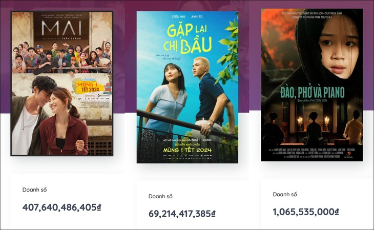 Doanh số một số phim hot hiện tại được Box Office Vietnam ghi nhận trưa 22-2. Trong đó, doanh số phim &quot;Đào, phở và piano&quot; được người sáng lập thừa nhận có sai số lớn. Lý do là không lấy được dữ liệu từ Trung tâm Chiếu phim quốc gia do trang web và app bị sập - Ảnh: Chụp màn hình