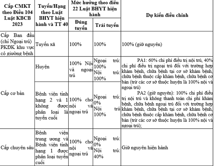 Mức hưởng bảo hiểm y tế được điều chỉnh từ tuyến, hạng sang cấp chuyên môn kỹ thuật Bộ Y tế đề xuất - Ảnh chụp màn hình