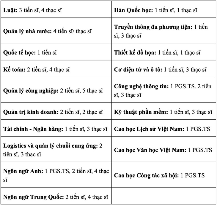 Trường Đại học Thủ Dầu Một tuyển dụng 76 giảng viên đợt 1 - 2024 - Ảnh 3.