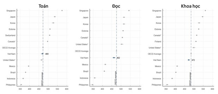 Đánh giá học sinh quốc tế (PISA), Việt Nam xếp thứ 34 trong 81 quốc gia- Ảnh 2.
