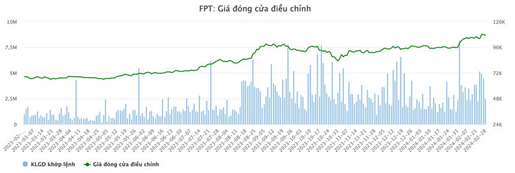 Diễn biến giá cổ phiếu FPT - Nguồn: Vietstock