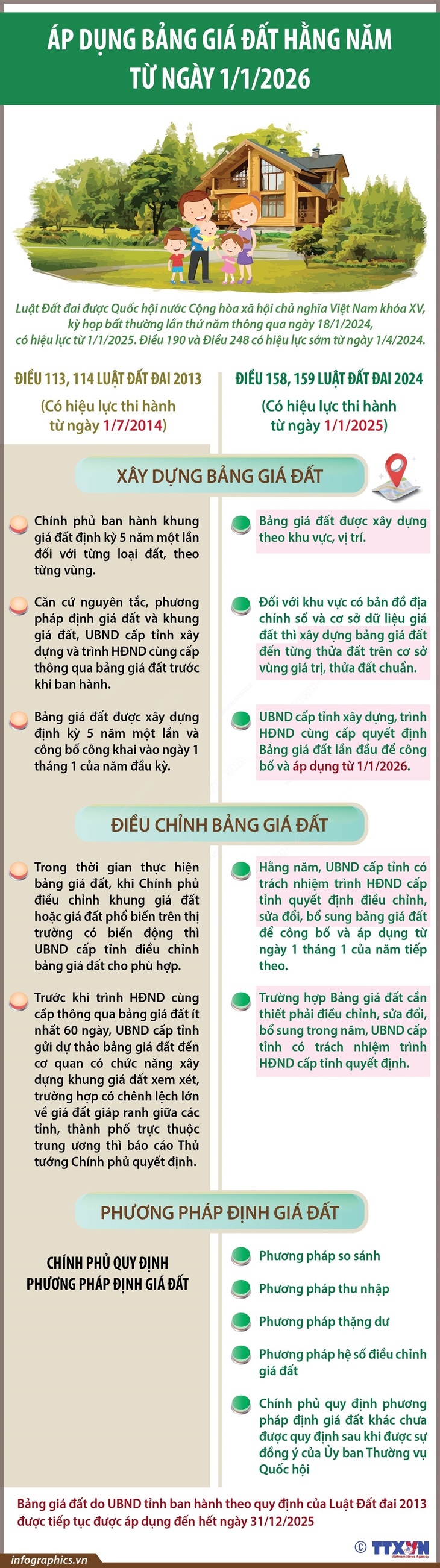 Ban hành bảng giá đất hằng năm từ ngày 1-1-2026 - Nguồn: TTXVN