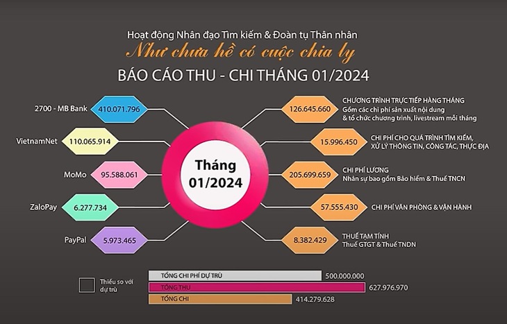 Bảng thu chi tháng 1 Như chưa hề có cuộc chia ly