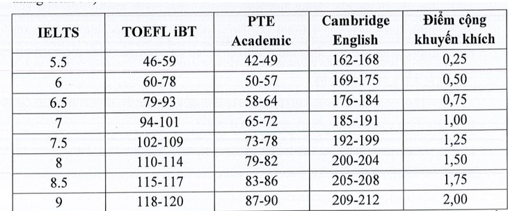 Bảng quy điểm điểm với thí sinh có chứng chỉ ngoại ngữ