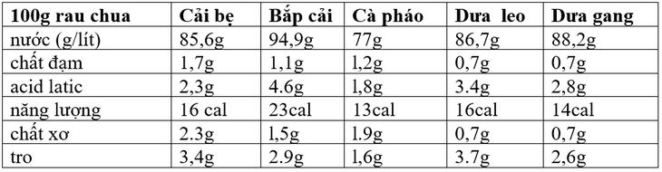 Thành phần dinh dưỡng trong dưa chua