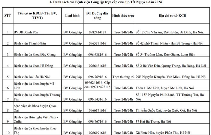 Hà Nội công bố các bệnh viện, trung tâm y tế trực cấp cứu xuyên Tết- Ảnh 2.