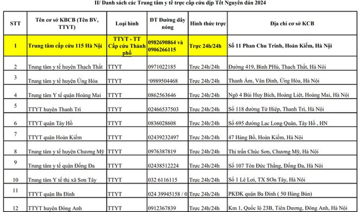 Hà Nội công bố các bệnh viện, trung tâm y tế trực cấp cứu xuyên Tết- Ảnh 6.